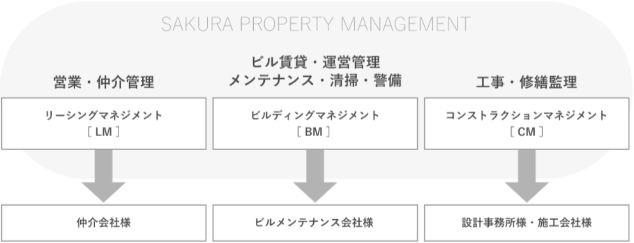 さくら地所プロパティマネジメント
